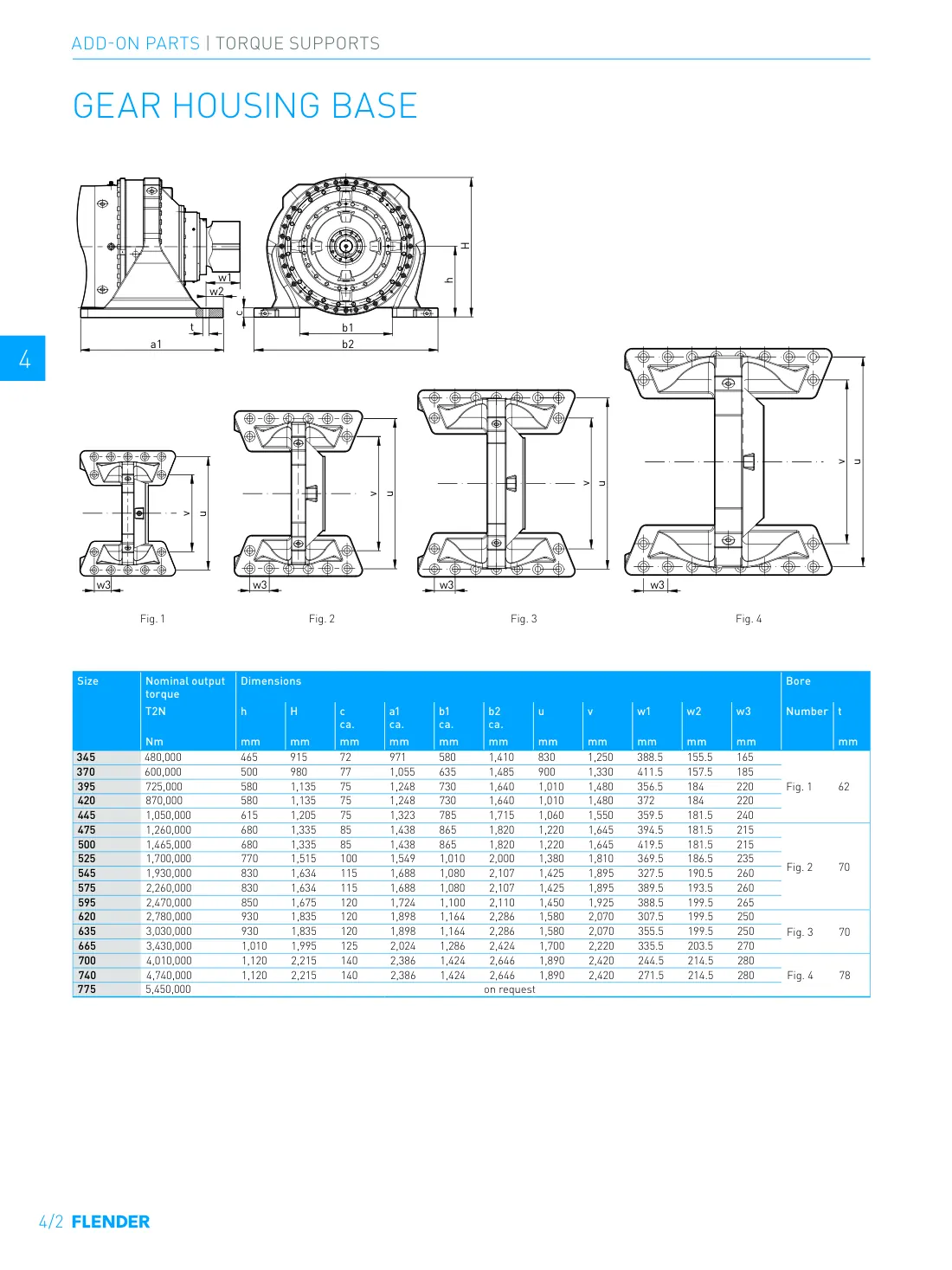 Планетарные редукторы Flender PLANUREX 3: Размеры и присоединение: PLANUREX 3 (2)